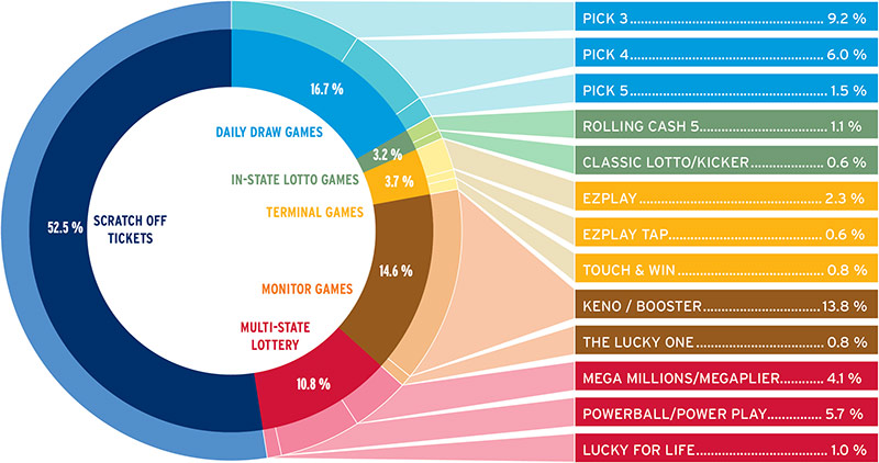 Sales By Game